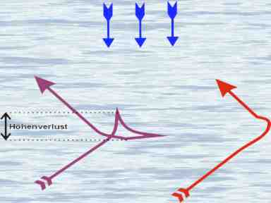 Vergleich Drehung und Wende